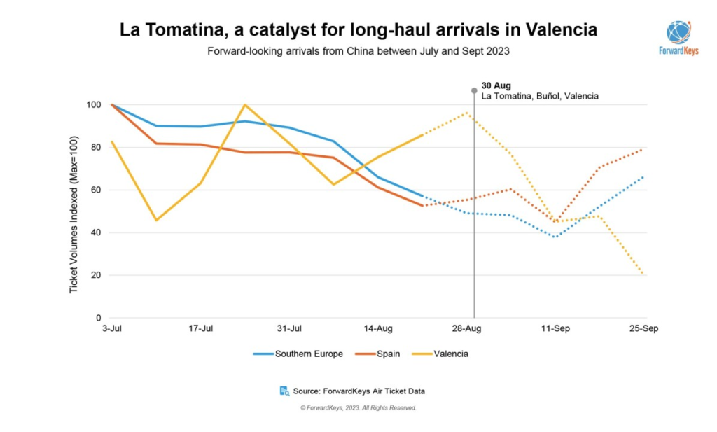 La Tomatina may seem like a simple tomato fight, but its economic impact on Buñol is significant. The festival brings in millions of euros each year in tourism revenue, supporting local businesses such as hotels, restaurants, and souvenir shops